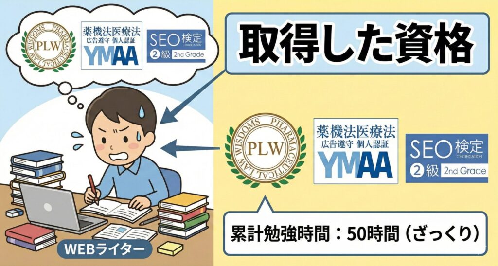 所得した資格 図解